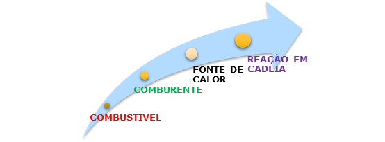 Combate a incêndios
