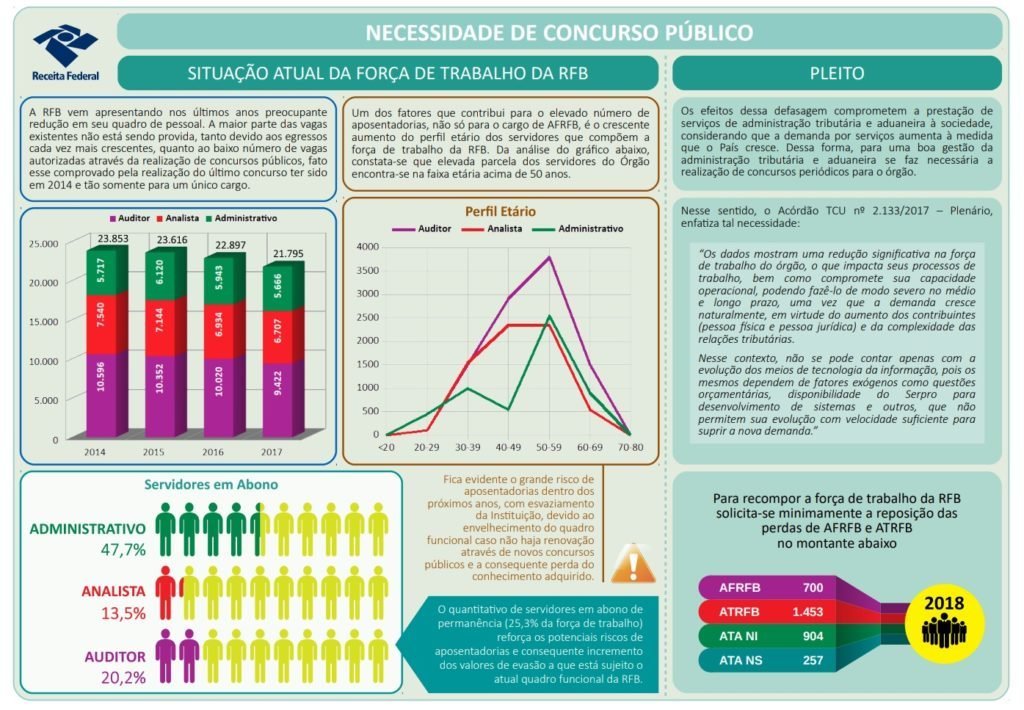 Concurso Receita Federal