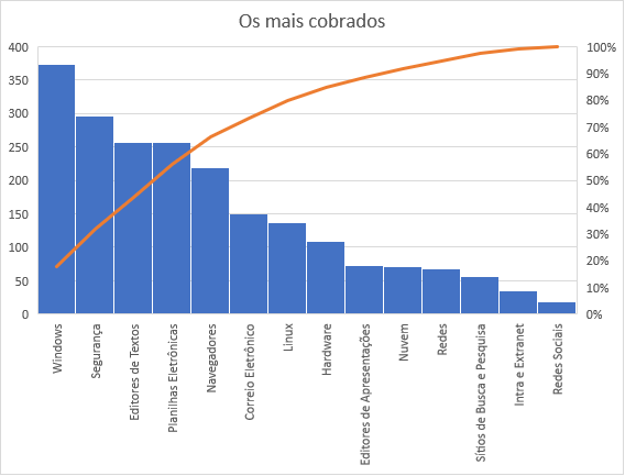 Informática Cespe - Assuntos mais cobrados