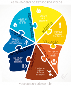 As vantagens do Ciclo de Estudos