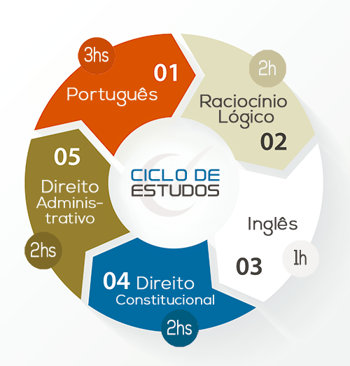 Ciclo de Estudos Inicial