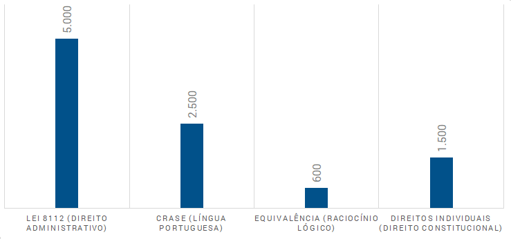 Lei 8112/90 - Frequência Comparada