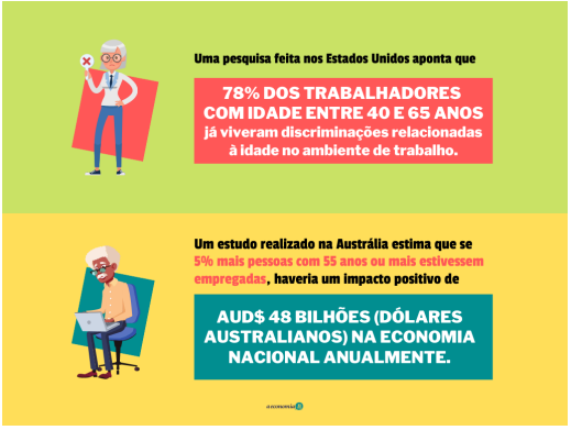 Uma pesquisa feita nos Estados Unidos aponta que 78% dos trabalhadores com idade entre 40 e 60 anos já viveram discriminações relacionadas à idade no ambiente de trabalho. Um estudo realizado na Austrália estima que se 5% mais pessoas com 55 anos ou mais estivessem empregadas, haveria um impacto positivo de AUD$ 48 bilhões (dólares australianos) na economia nacional anualmente.